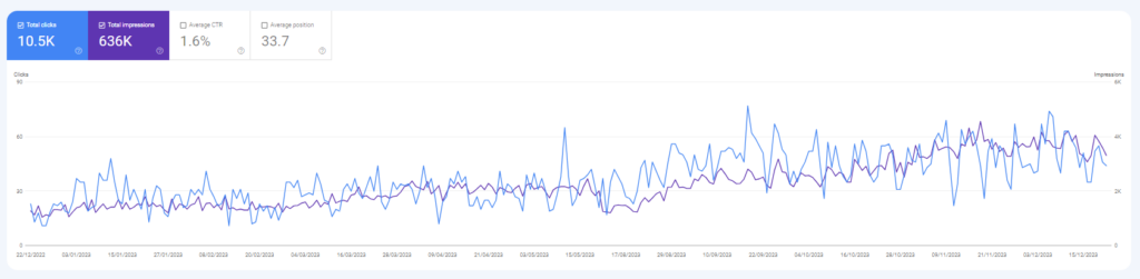 SEO performance increase August 2023 Decdember 2023