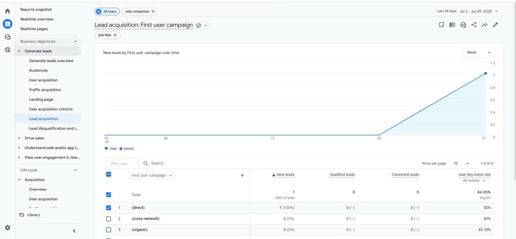 screengrab of the lead acquisition report in GA4 reporting dashboard