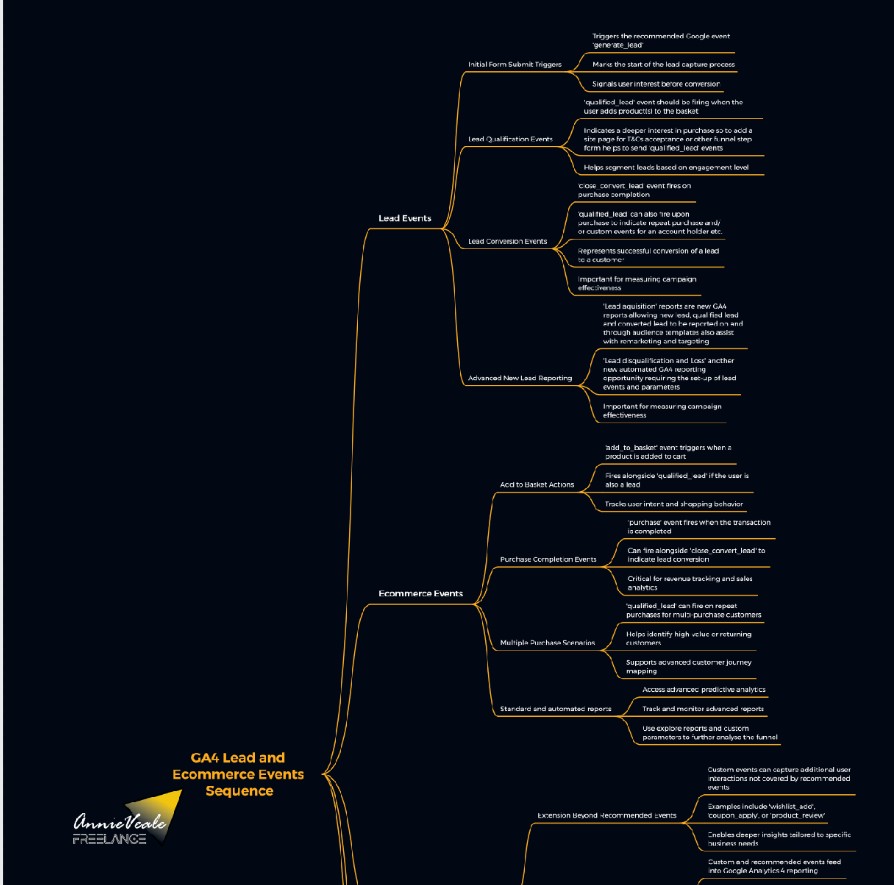 logic chart snippet for lead and ecommerce events