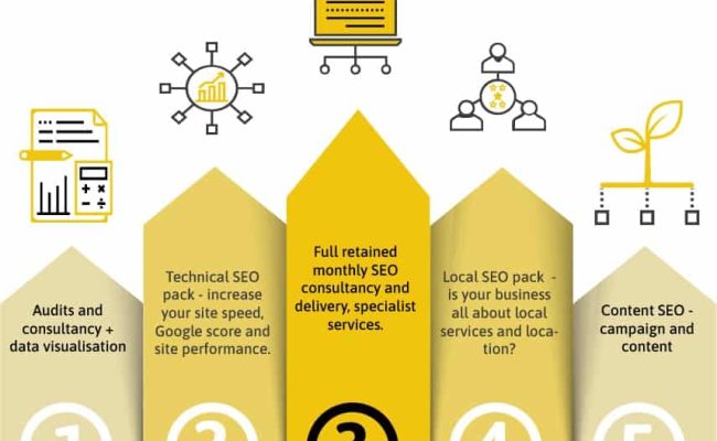 Types of SEO packages