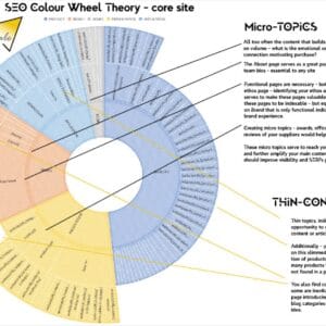diagram demonstrating The SEO Colour Wheel in SEO and content marketing