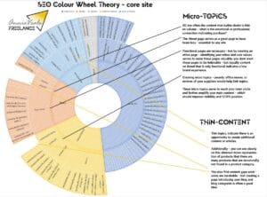 diagram demonstrating The SEO Colour Wheel in SEO and content marketing