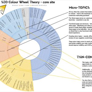 diagram demonstrating The SEO Colour Wheel in SEO and content marketing